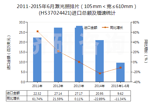 2011-2015年6月激光照排片（105mm＜寬≤610mm）(HS37024421)進口總額及增速統(tǒng)計